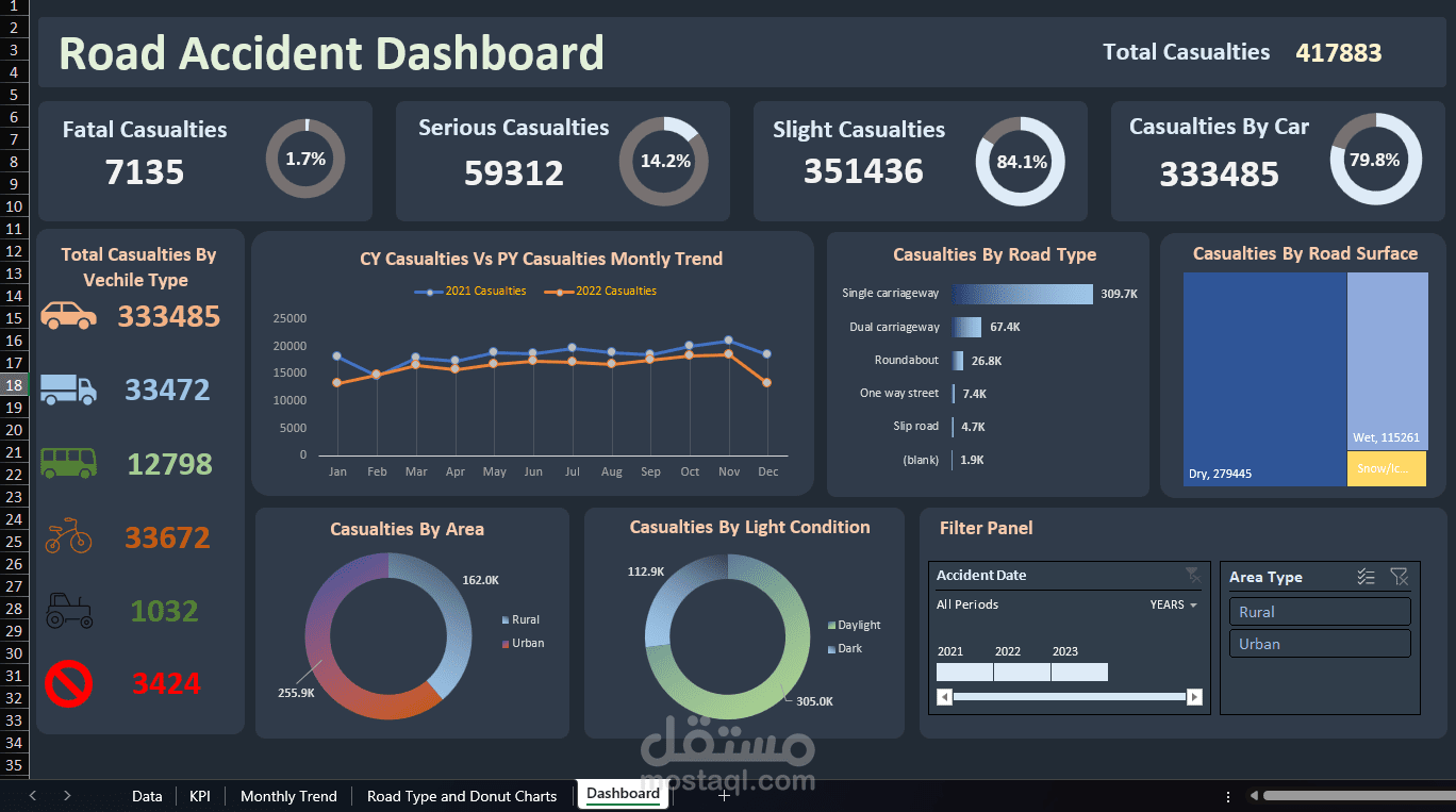 Road Accident Analysis Dashboard-Excel/لوحة تحليل حوادث الطرق