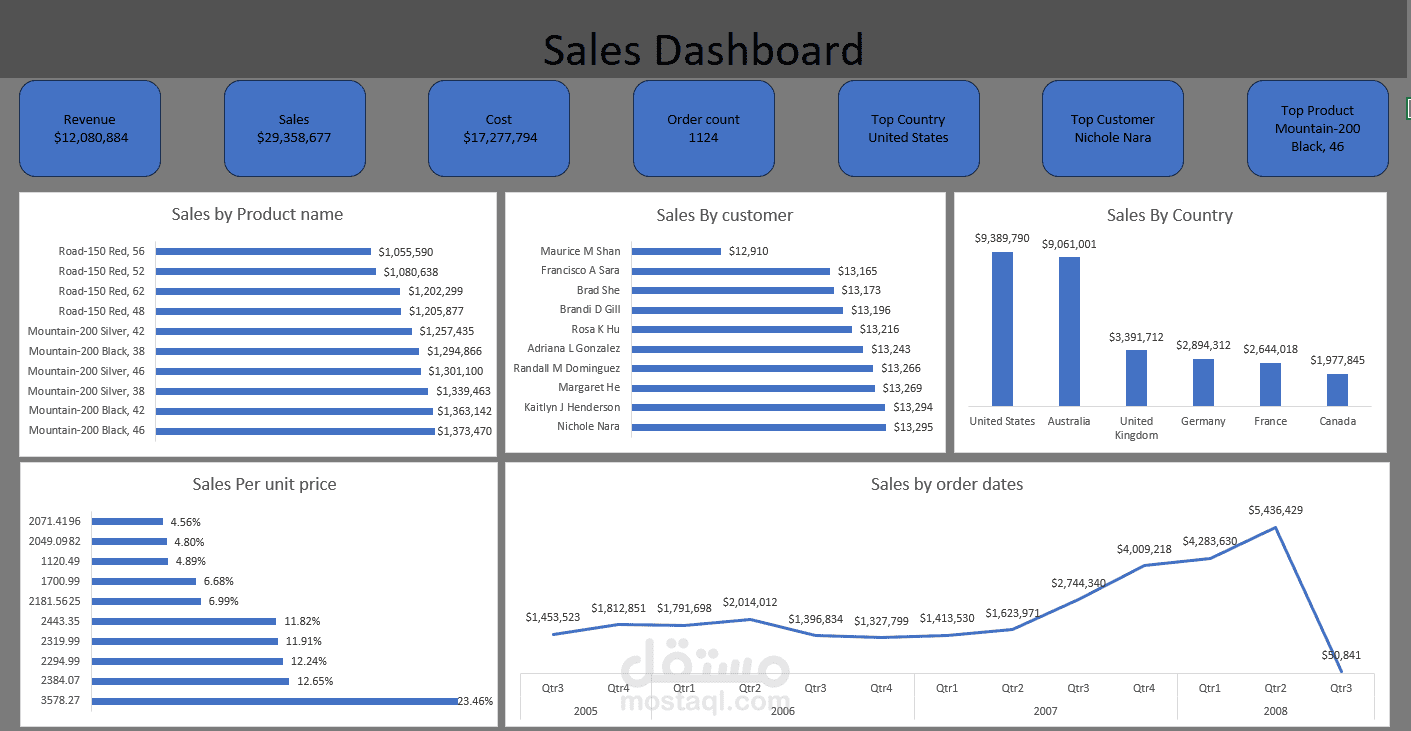 لوحة معلومات شاملة لأداء المبيعات/ Excel -Comprehensive Sales Performance Dashboard