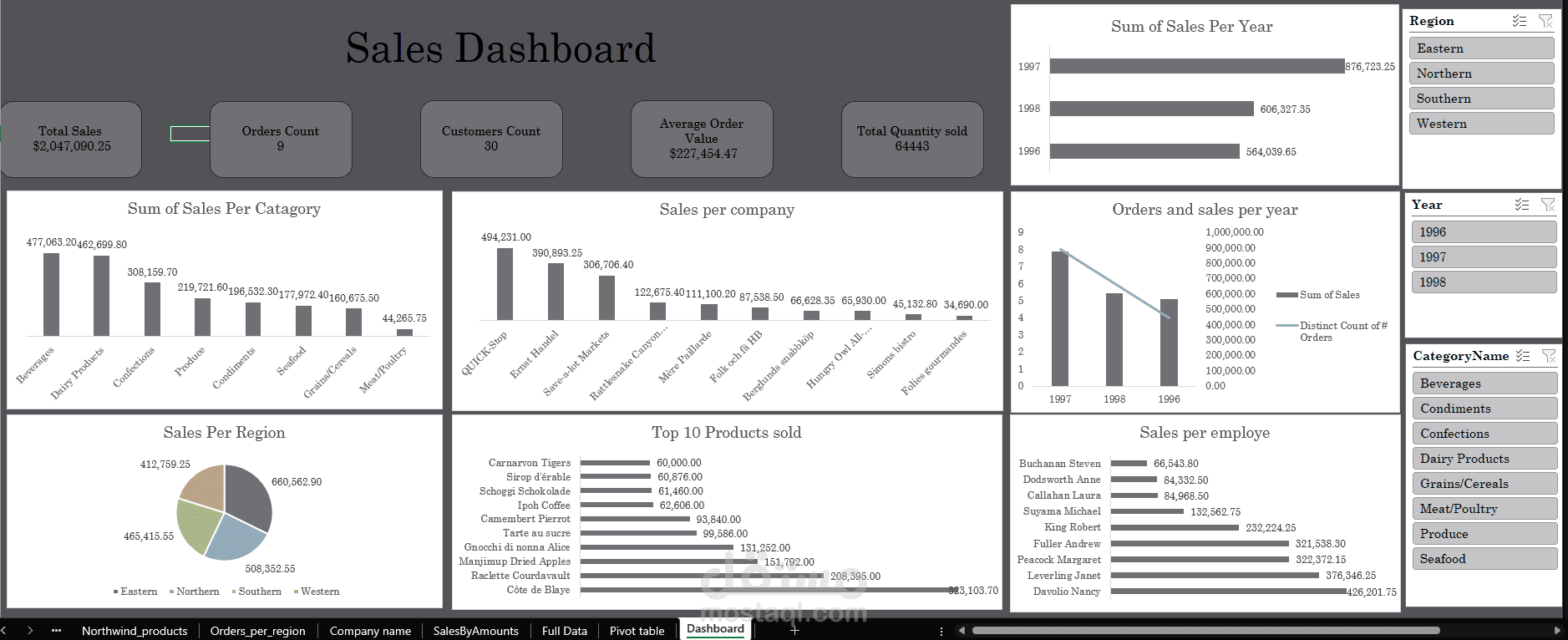 Sales Performance & Regional Analysis Dashboard/لوحة تحليل أداء المبيعات والمناطق