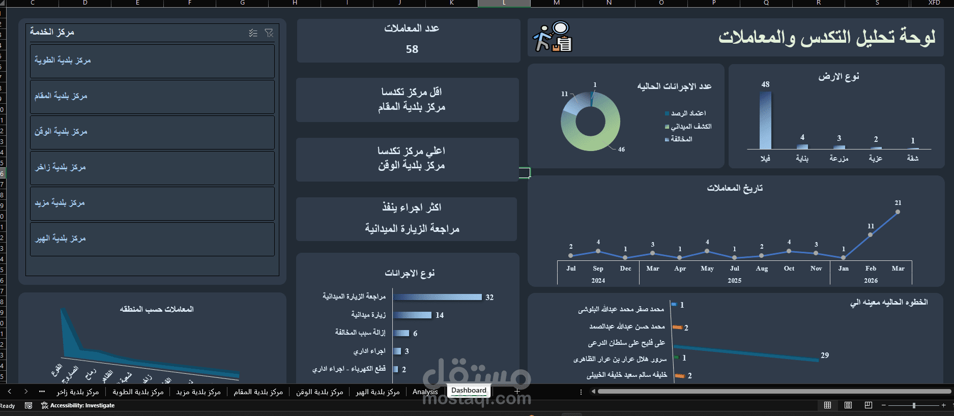 تصميم لوحة مؤشرات أداء KPI Dashboard باستخدام Power BI و Excel لعدد 6 مراكز