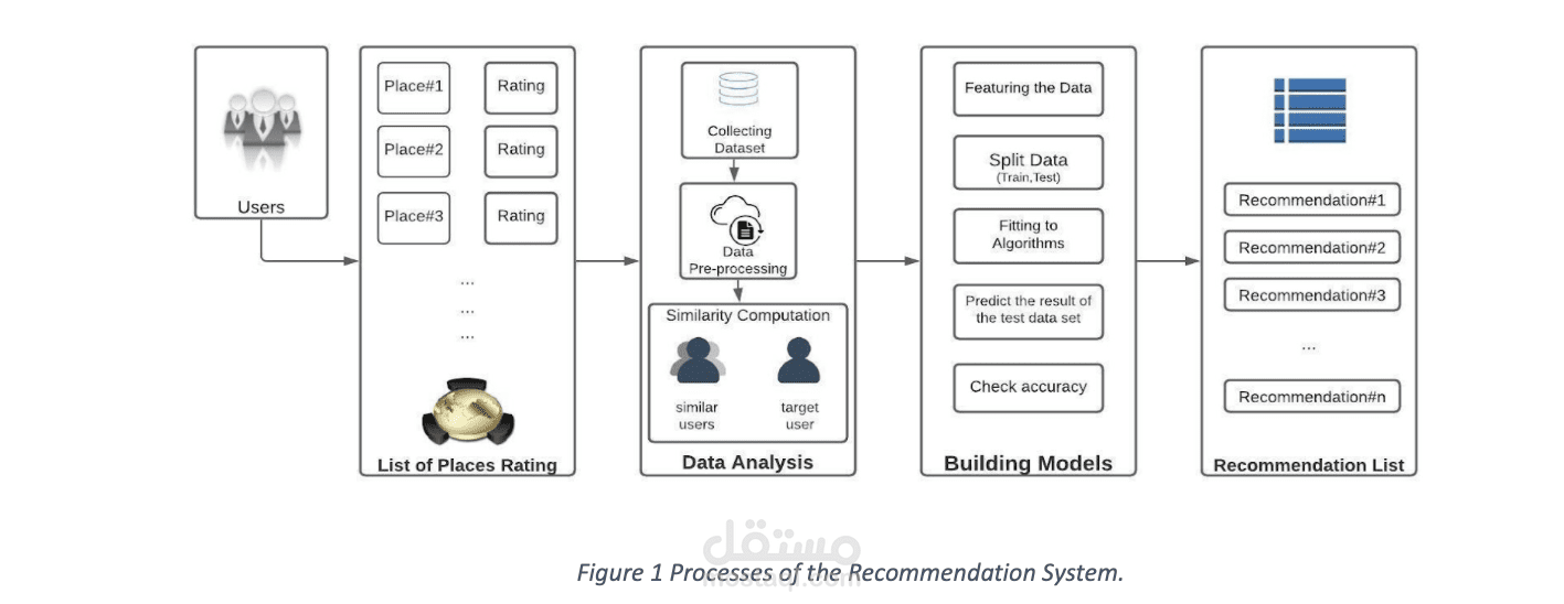 A Machine Learning Predictive Model for an Intelligent Tourism Recommendation System
