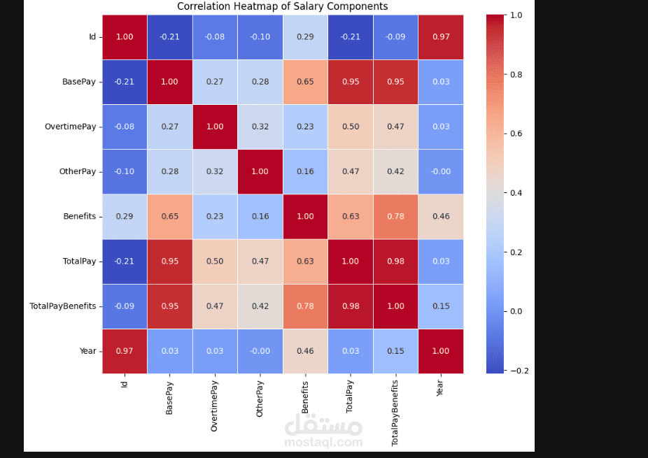 تحليل وتصوير البيانات: دراسة الارتباط بين مكونات الرواتب