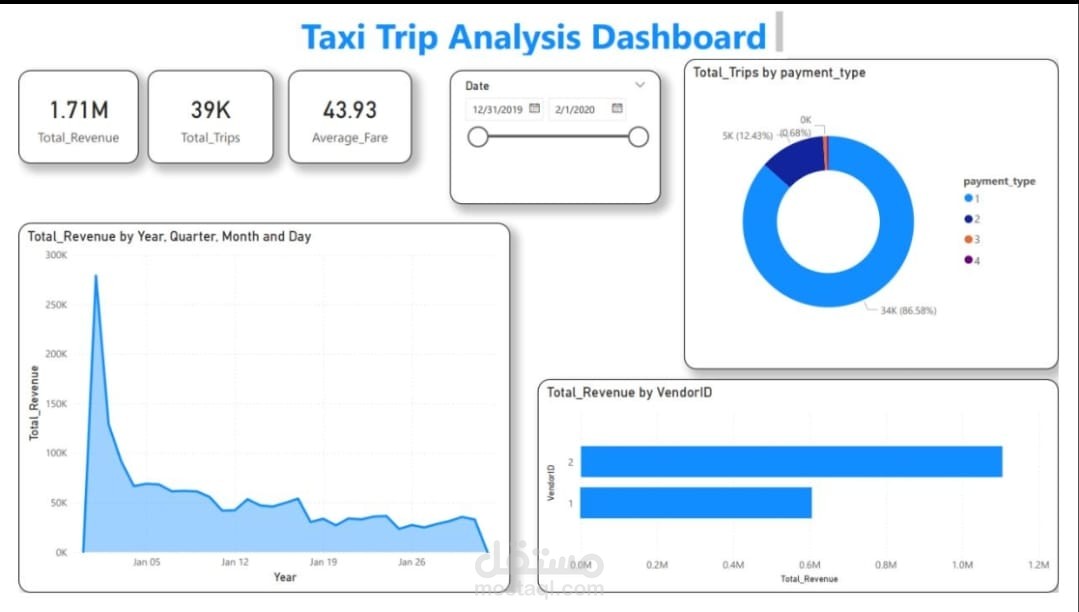تحليل 39 ألف رحلة تاكسي وبناء Dashboard تفاعلي لعرض الإيرادات وأنواع الدفع