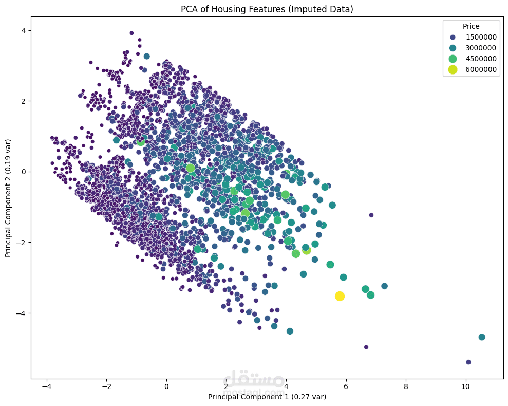 تحليل بيانات العقارات واستكشاف الميزات باستخدام (PCA & EDA)