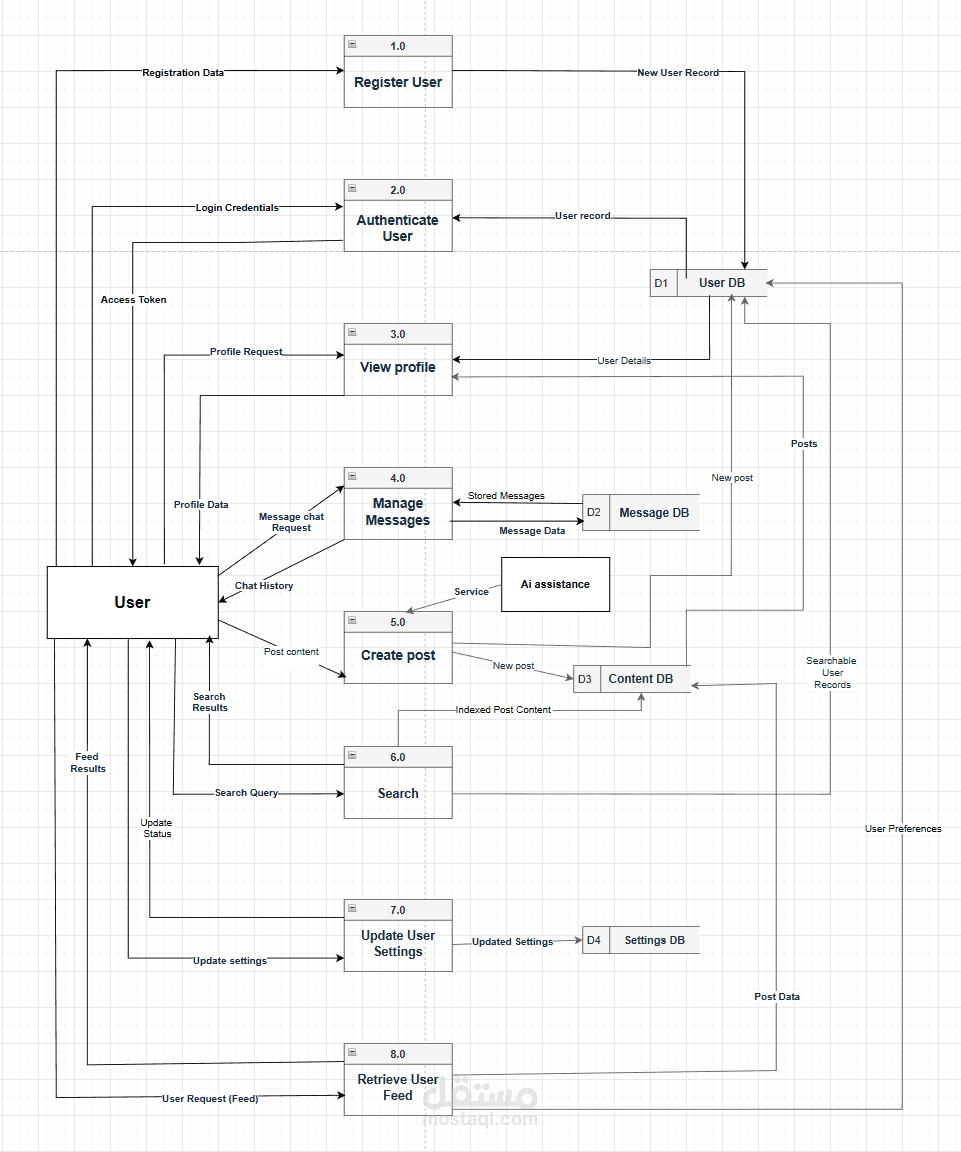 Social Media Platform–System Design & Analysis