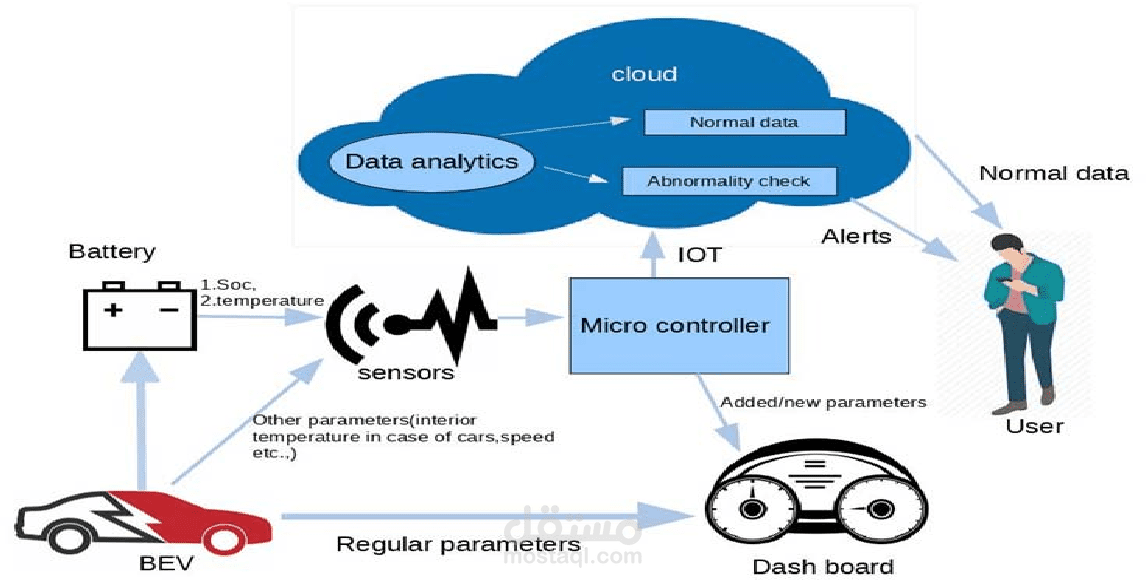 نظام مراقبة المركبات الذكي (Smart Vehicle Monitoring System - IoT)