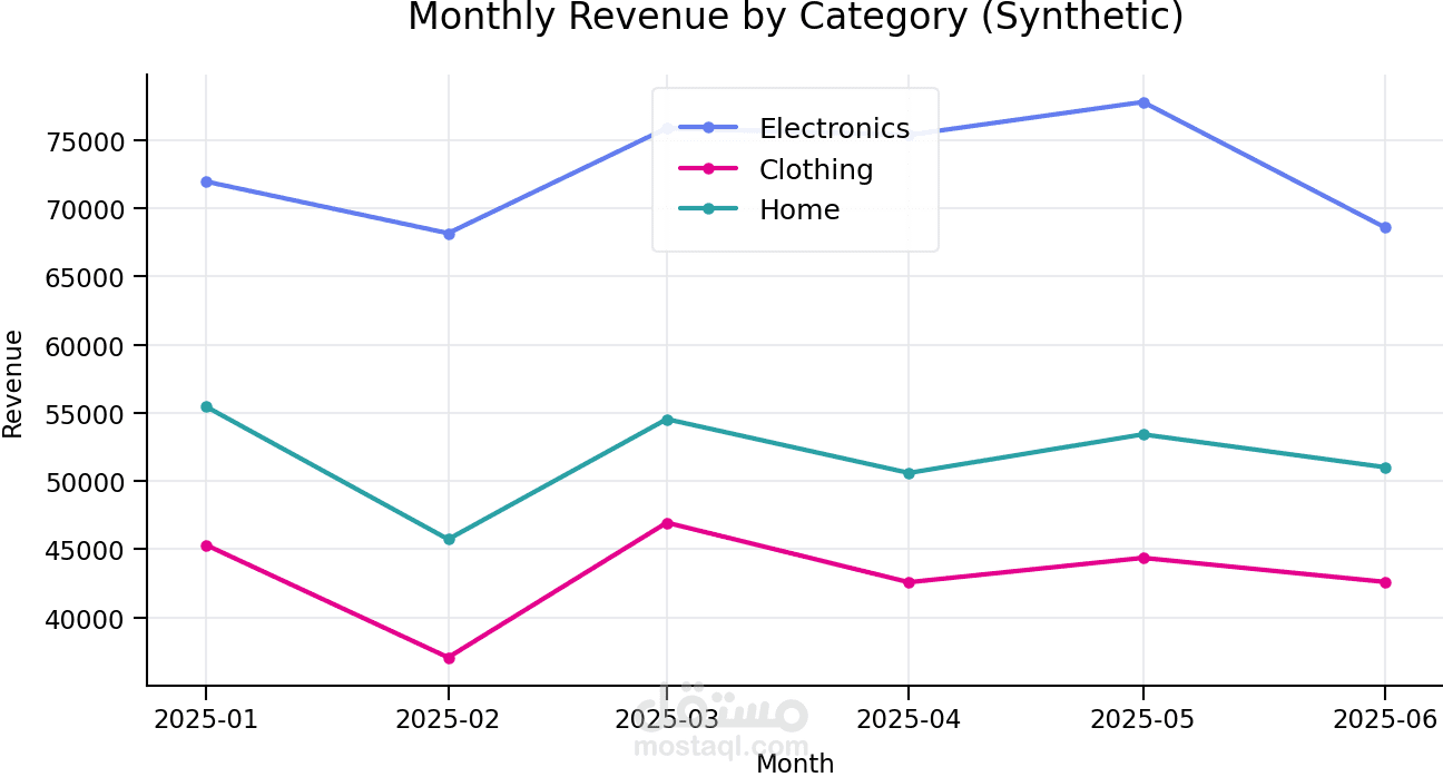 EDA لمبيعات متجر افتراضي