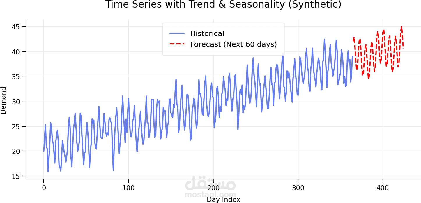 تنبؤ سلسلة زمنية للطلب