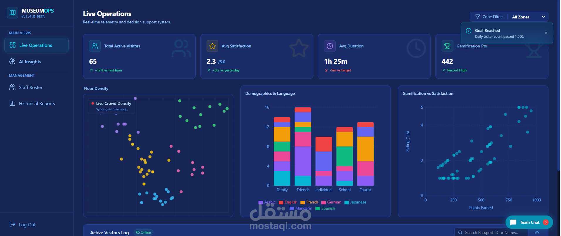 نظام تحليلات وتشغيل ذكي لإدارة زوار المتحف (لوحة تحكم مدعومة بالذكاء الاصطناعي)