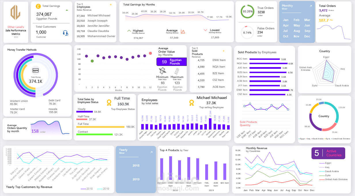 لوحة تحكم تحليل أداء المبيعات الشاملة (Sales Performance Dashboard)