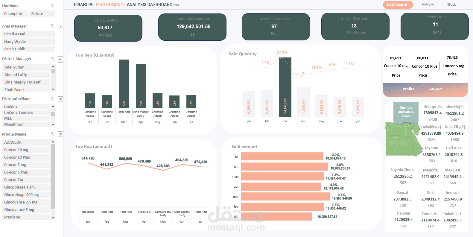 لوحة تحليل الأداء المالي ومبيعات قطاع الأدوية (Pharma Sales & Financial Dashboard)