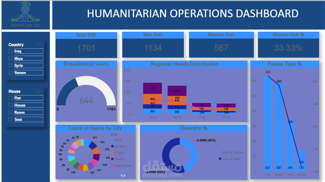 لوحة بيانات العمليات الإنسانية والإغاثية (Humanitarian Operations Dashboard)