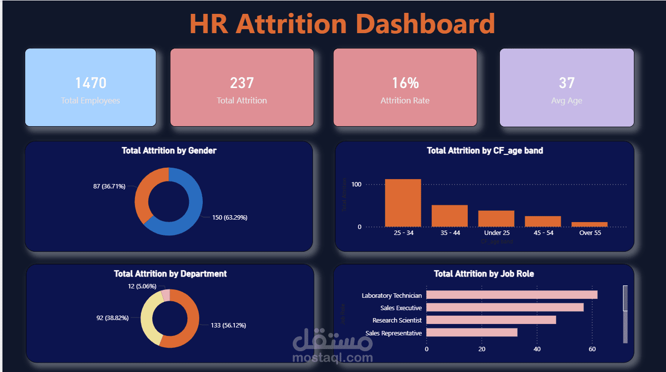 تصميم لوحات تحكم (Dashboards) تفاعلية للموارد البشرية (HR) باستخدام Power BI