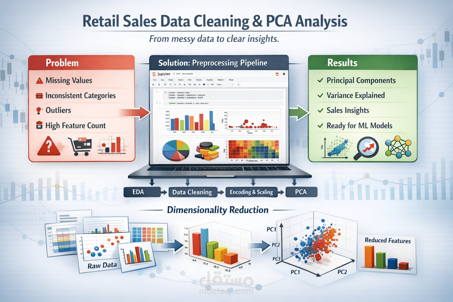 BigMart Sales Data Preprocessing & PCA Analysis