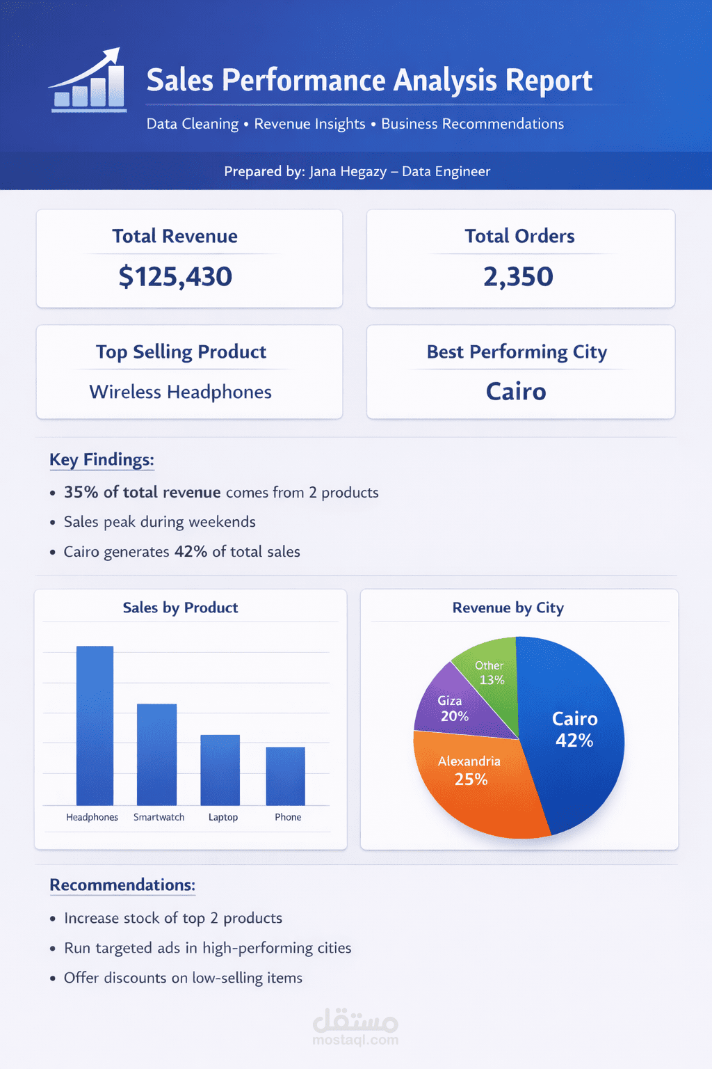 Sales Data Analysis & Business Insights Report