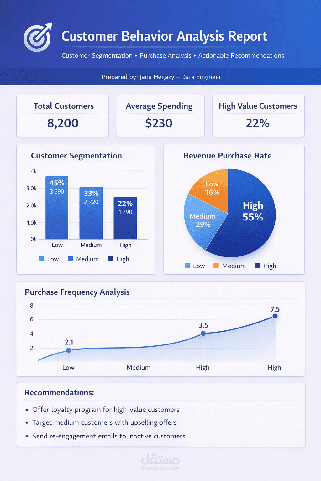 Customer Behavior Analysis Report