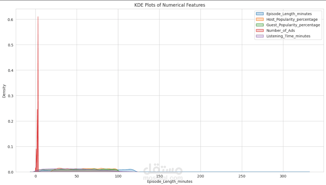 Predict Podcast Listening Time : Data Analysis