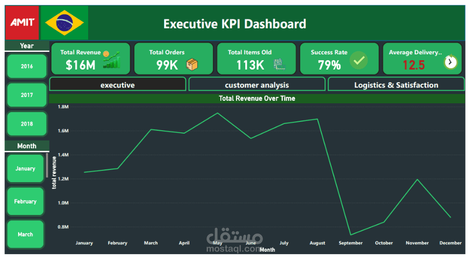 عرض تقديمي احترافي لتحليل بيانات التجارة الإلكترونية
