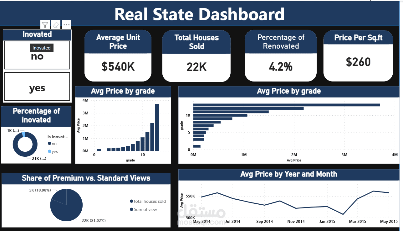 نظام ذكاء الأعمال والتحليل التنبؤي لسوق العقارات (Real Estate BI & Predictive Analytics)