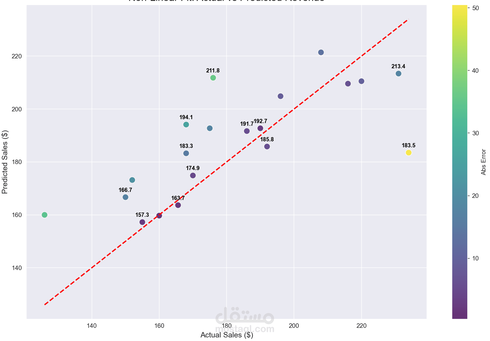 توقع العائدات المالية باستخدام خوارزمية الغابة العشوائية