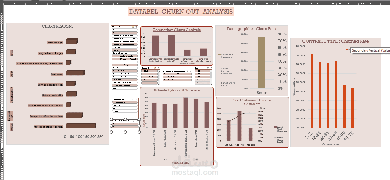 databel churn out analysis