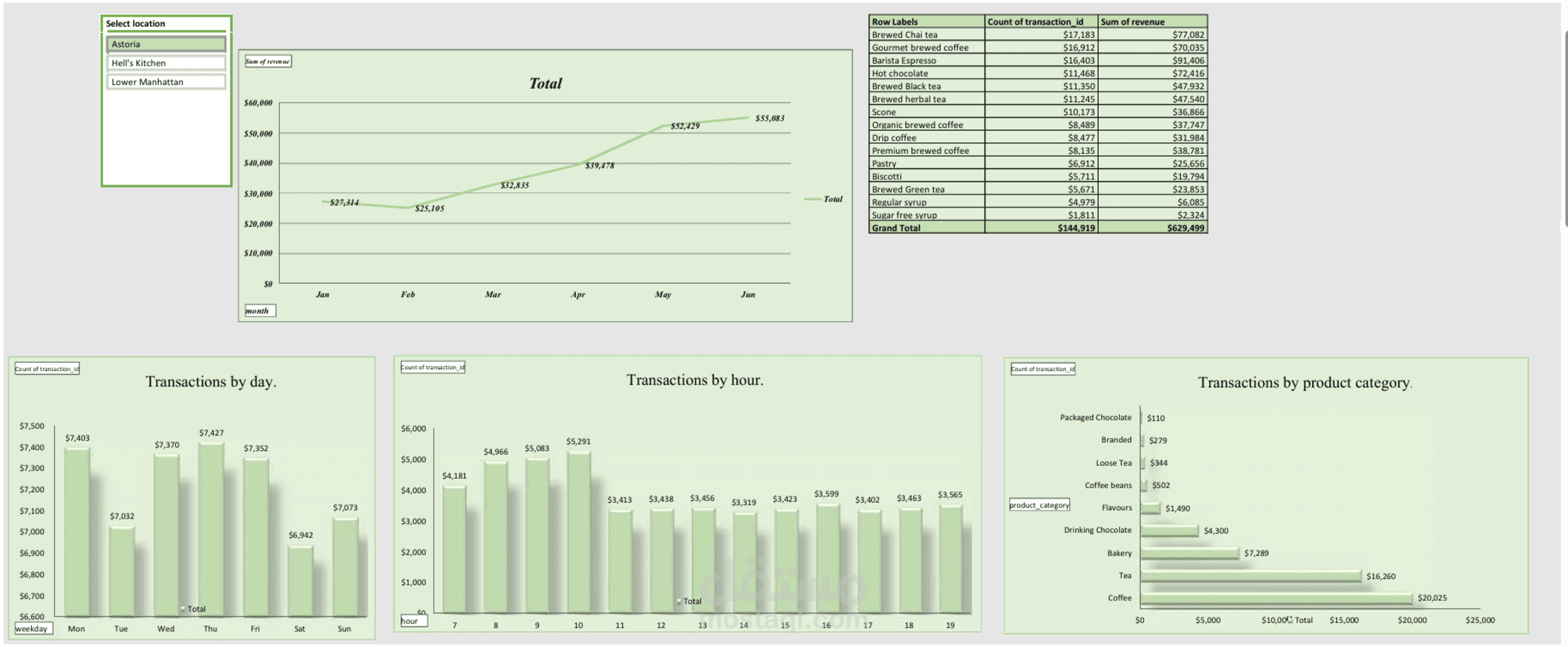 تحليل مبيعات متكامل وتصميم لوحة تحكم تفاعلية باستخدام Excel.
