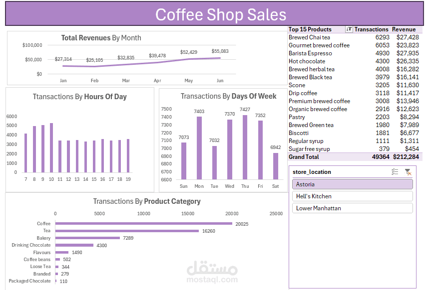 Coffee Shop Sales Dashboard