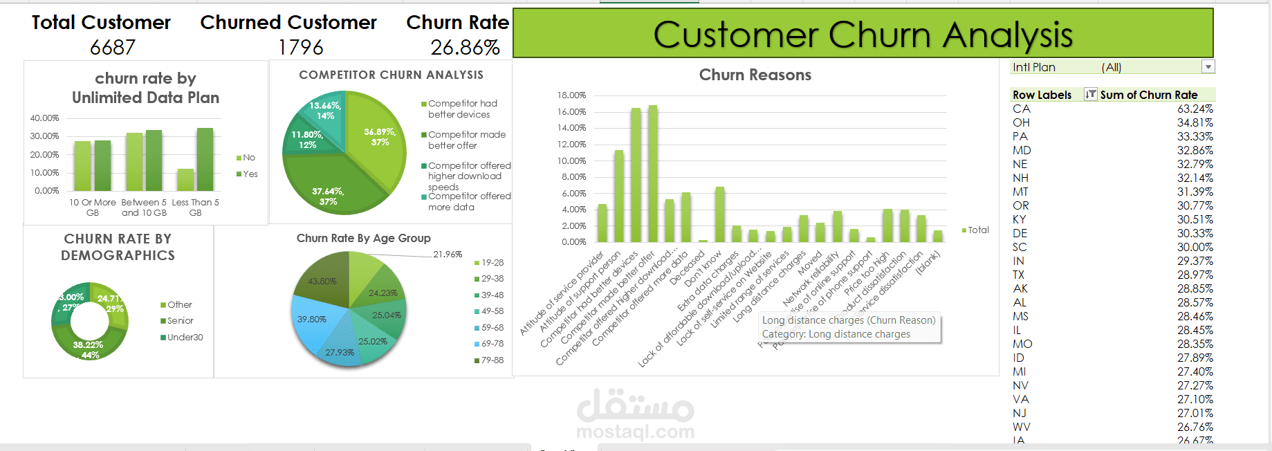 Customer Churn Analysis