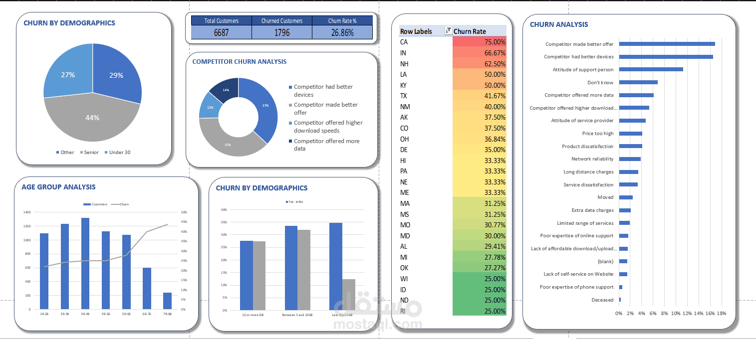 Customer Churn Analysis