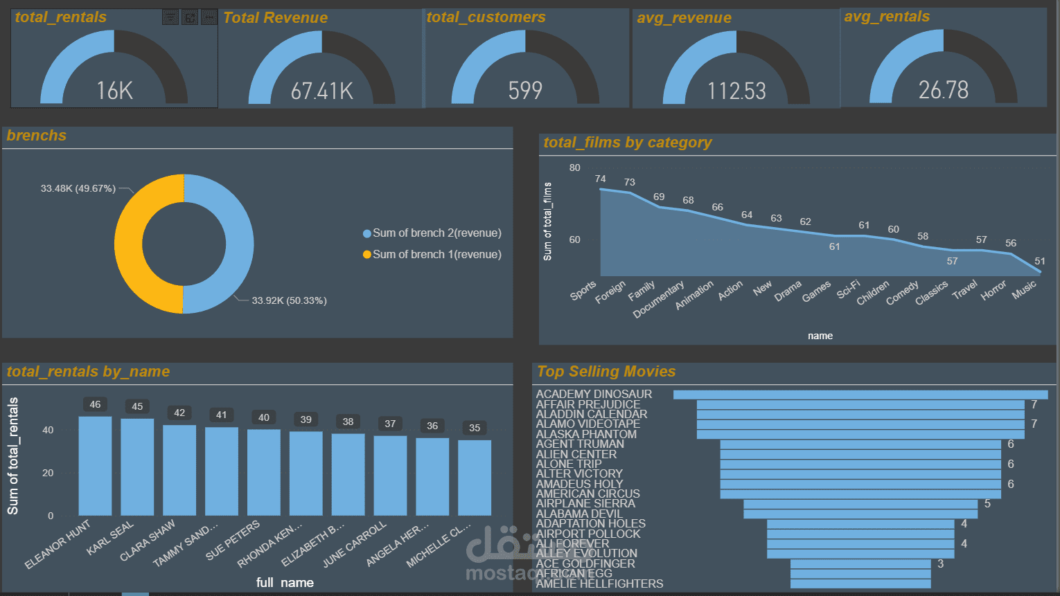 تصميم داشبورد ذكاء أعمال لتحليل بيانات تأجير الأفلام