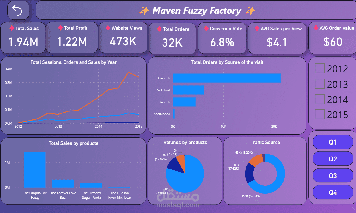 End-to-End Business Intelligence Dashboard | Power BI & SQL