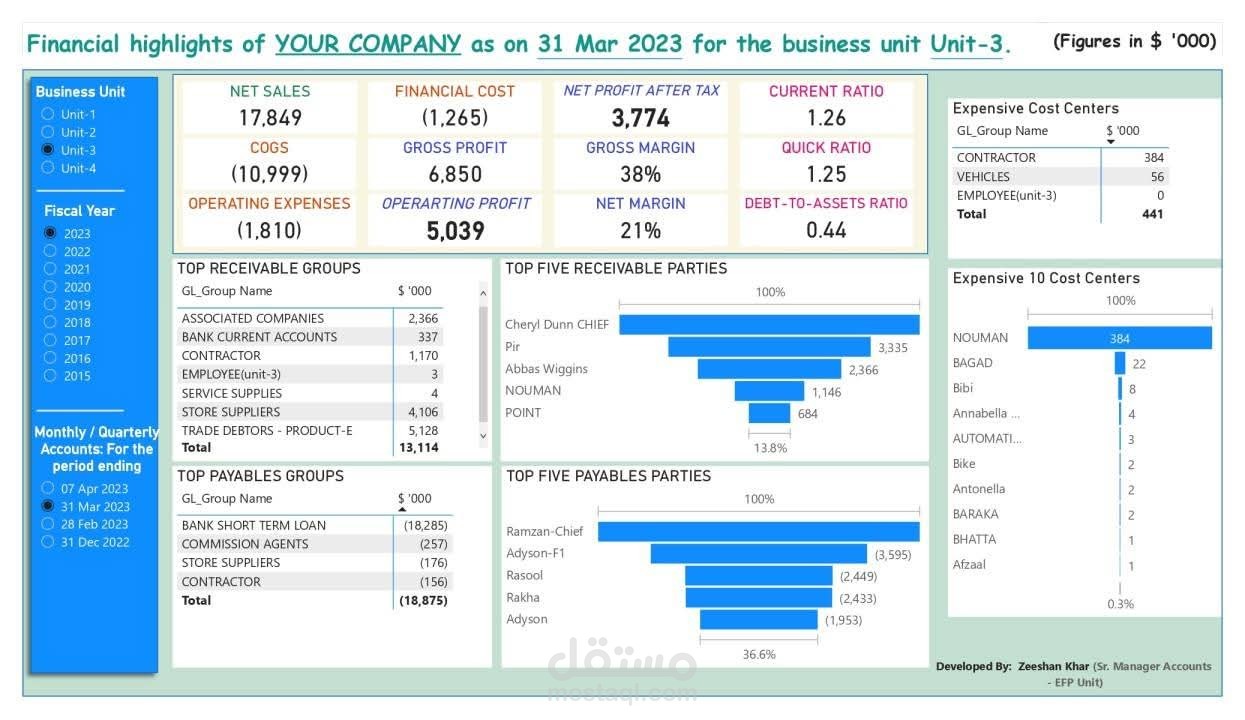 Financial highlights of YOUR COMPANY as on 31 Mar 2023 for the business unit Unit-3