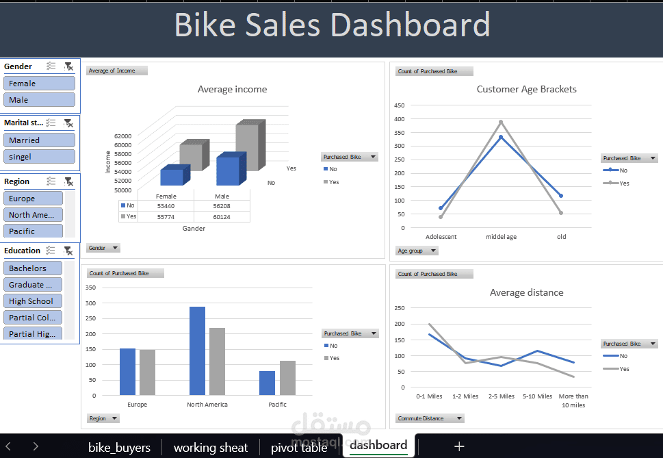 Bike Sales Analysis Dashboard