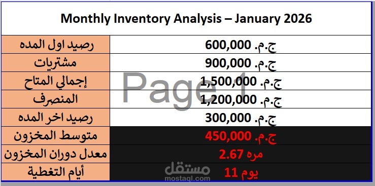Inventory Analysis