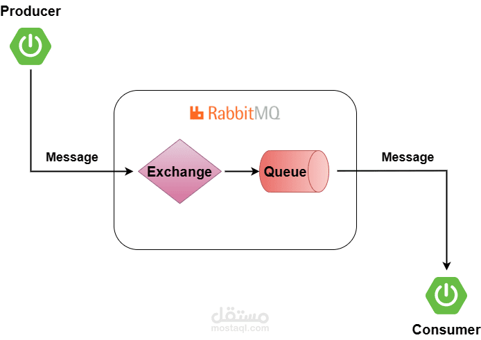نقل الملفات عبر RabbitMQ