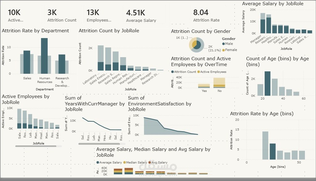 تصميم داشبورد احترافي وتحليل بيانات باستخدام Power BI