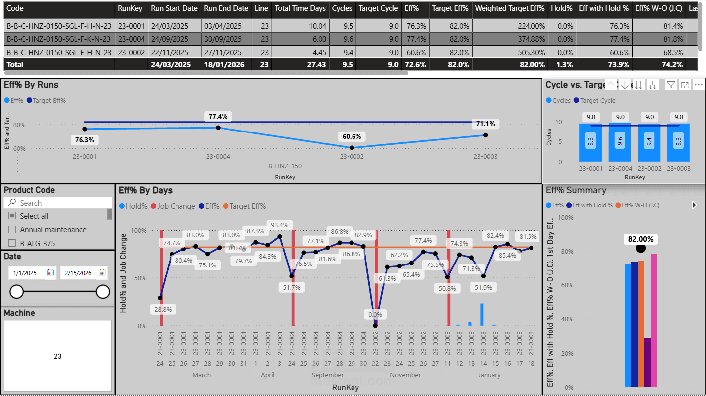 نظام تحليل البيانات التاريخية لتشغيلات الإنتاج (Production Runs) ومقارنة كفاءة الخطوط والمنتجات