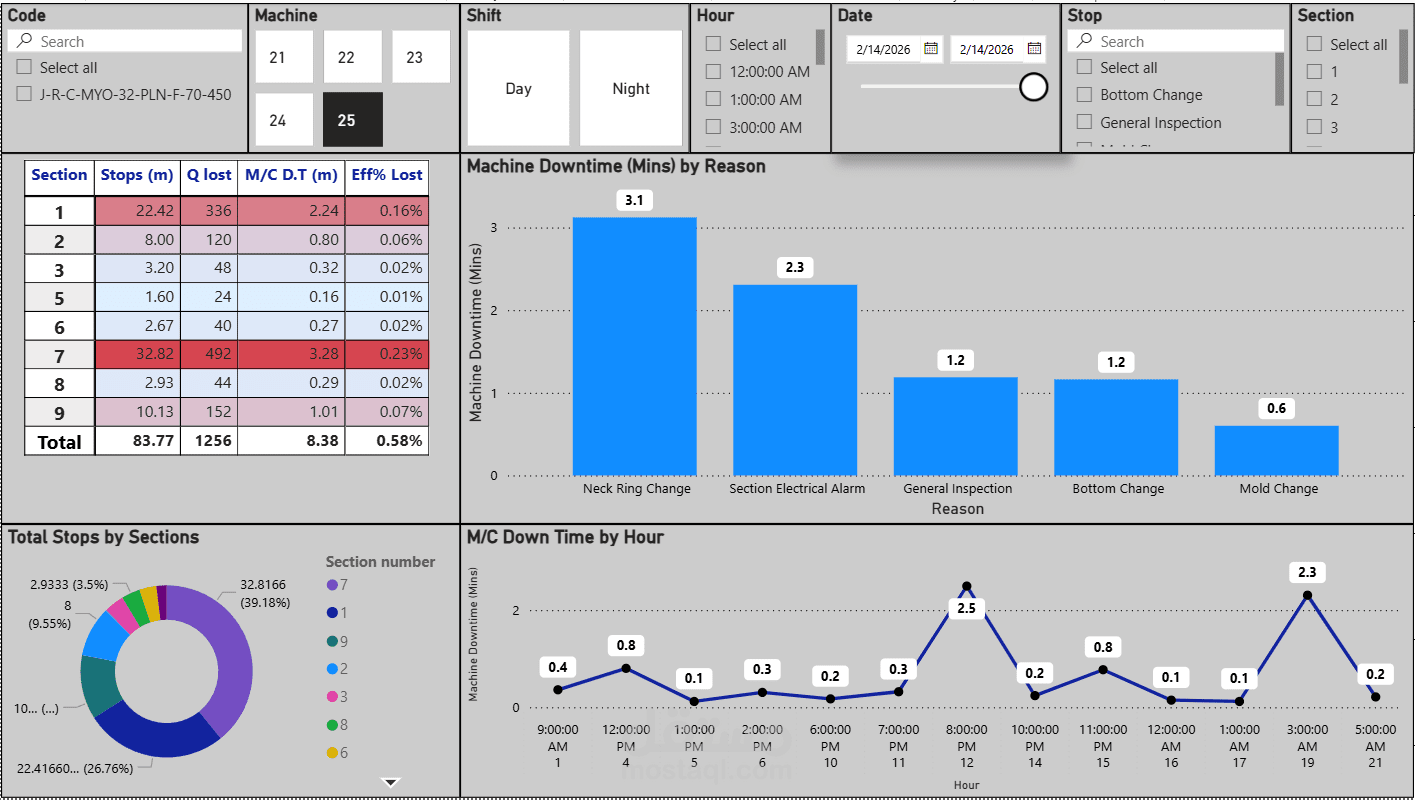 نظام تحليل أعطال خطوط الإنتاج (Machine Downtime) والخرائط الحرارية لتشخيص الأداء