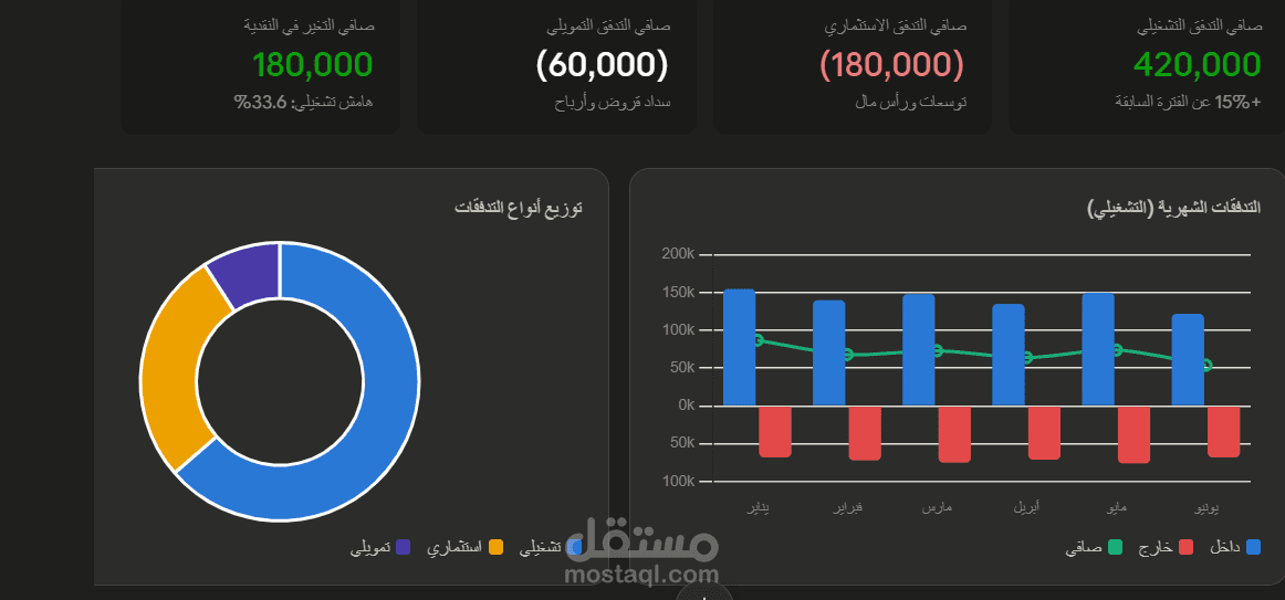 تحليل تتفدقات نقدية