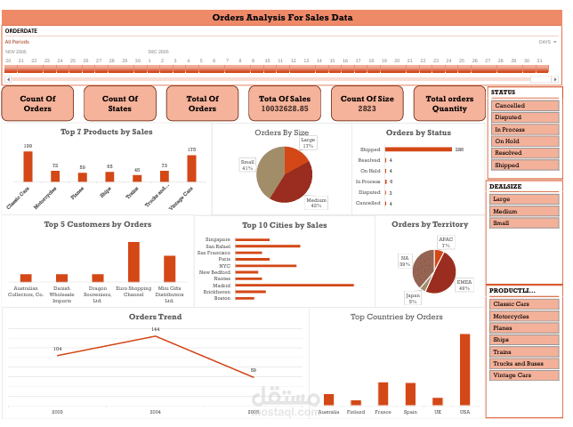Sales KPI Analysis & Performance Dashboard