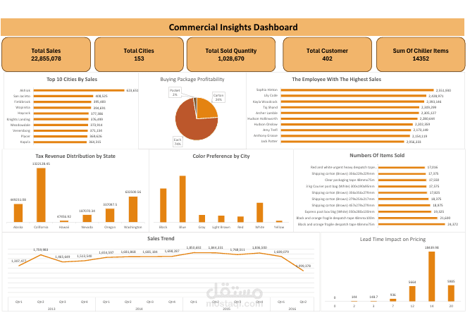 Commercial Insights Dashboard Using Data Model & Power Pivot