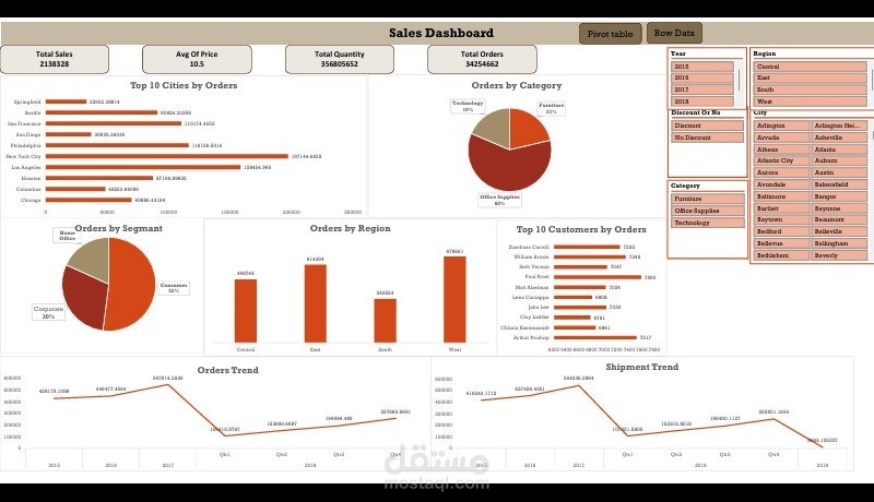 تحليل أداء المبيعات والطلبات باستخدام لوحة بيانات تفاعلية