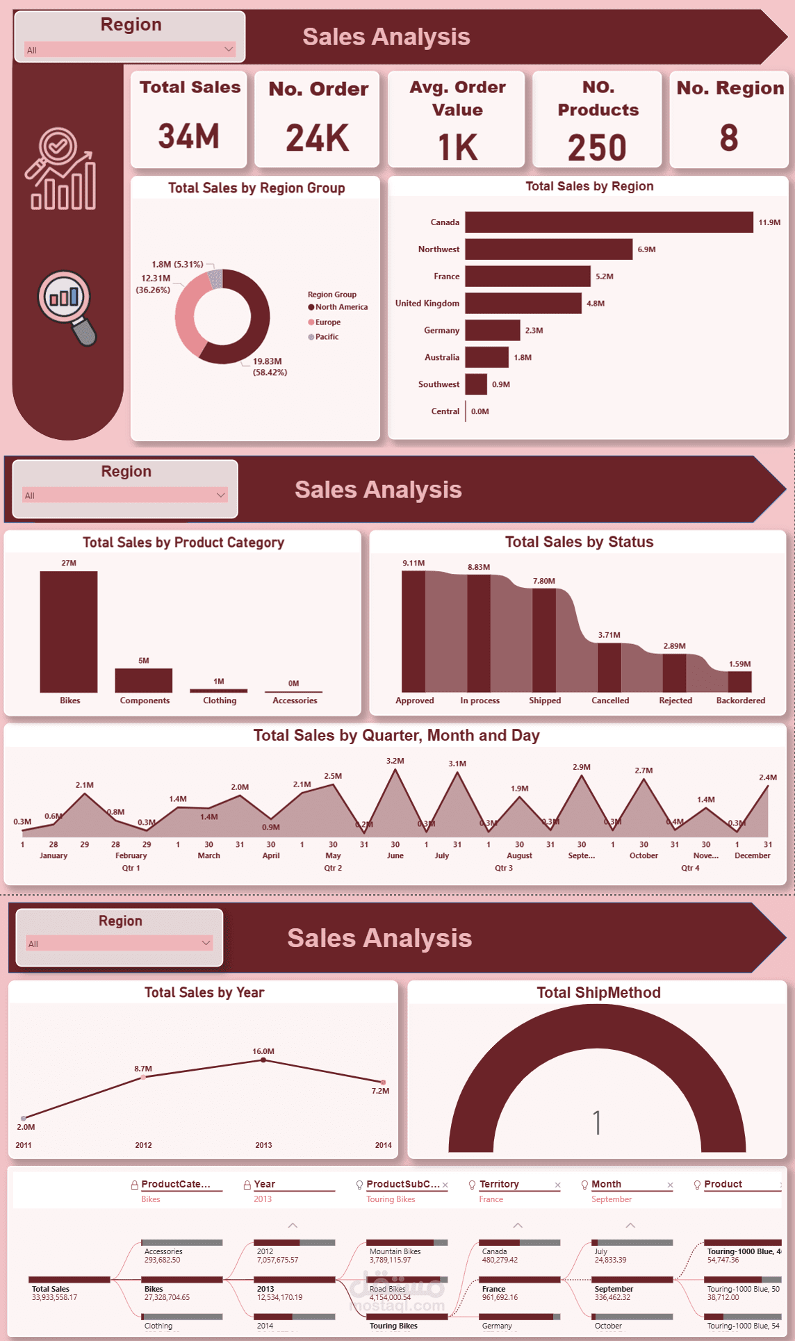 Sales Analysis Dashboard باستخدام Power BI