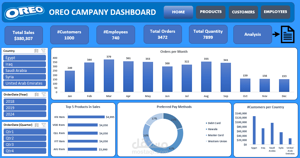 OREO Company Interactive Dashboard System