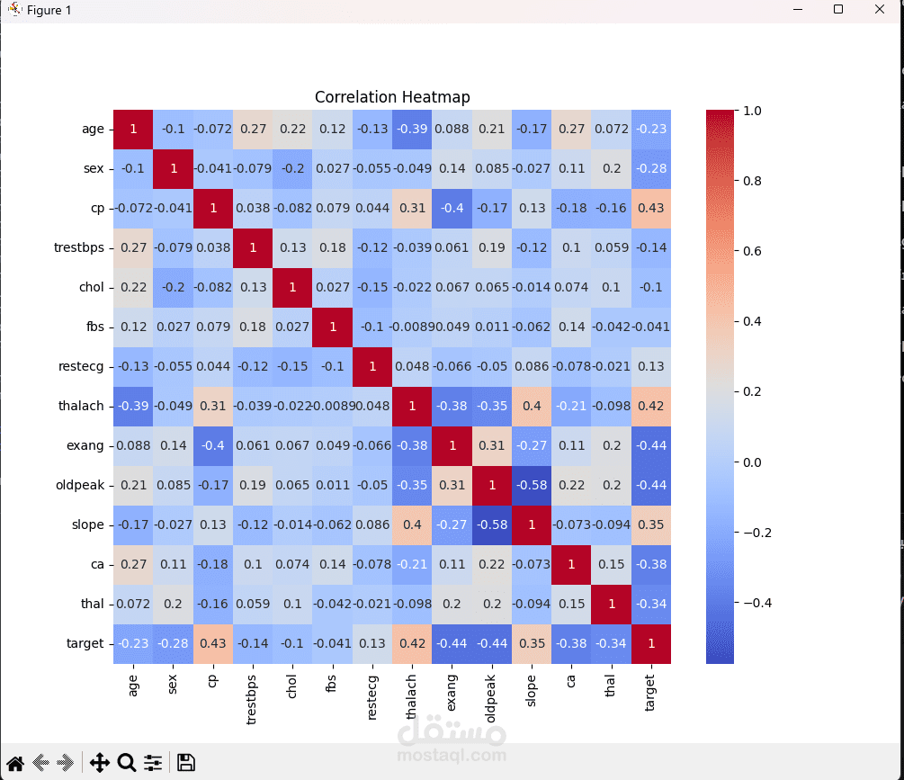 نظام ذكاء اصطناعي لتوقع أمراض القلب بدقة 99% (Heart Disease Prediction)