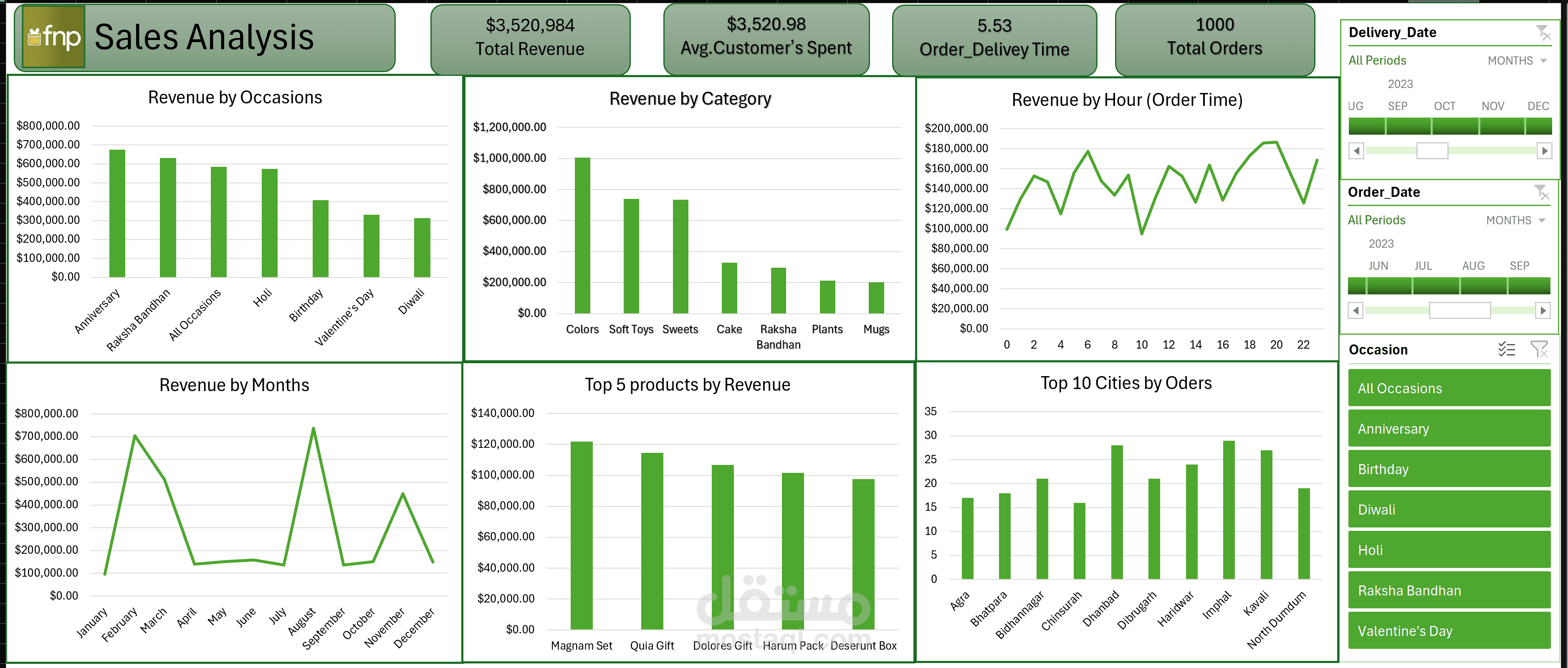 لوحة تحكم تفاعلية لتحليل المبيعات ودعم اتخاذ القرار