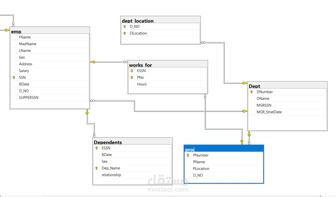 بناء قاعدة بيانات واستعلامات SQL للمؤشرات التشغيلية