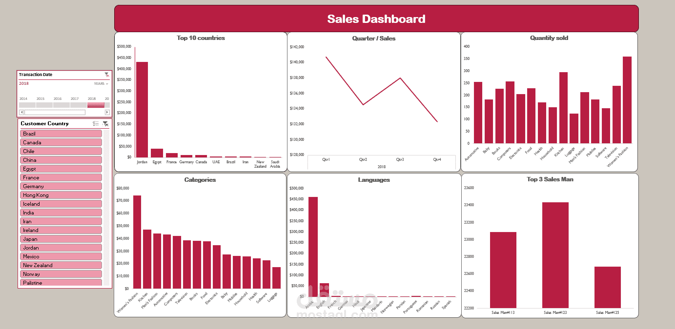 لوحة تحكم تفاعلية لتحليل أداء المبيعات العالمية (Excel Dashboard)