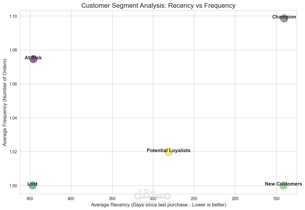 RFM Analysis
