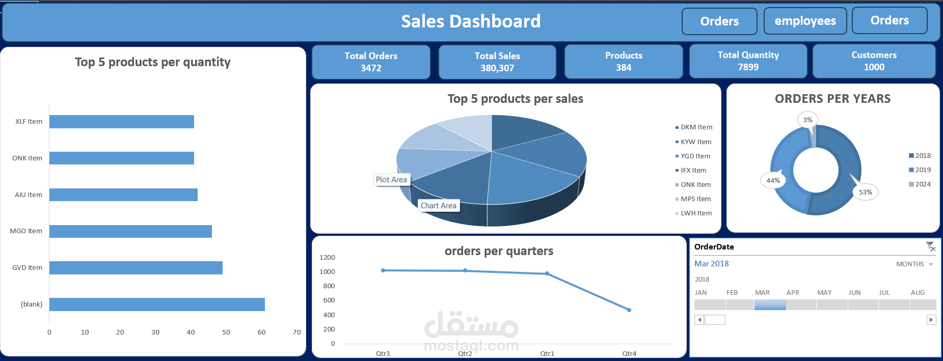 منصة الإدارة المتكاملة: تحليل المبيعات، تدفق الطلبات، وقواعد بيانات العملاء